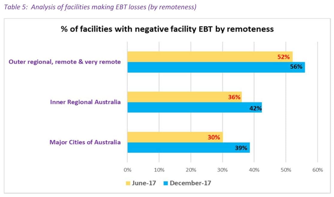 Residential aged care requires $70 billion new investment within 10 years – unlikely to happen with these figures