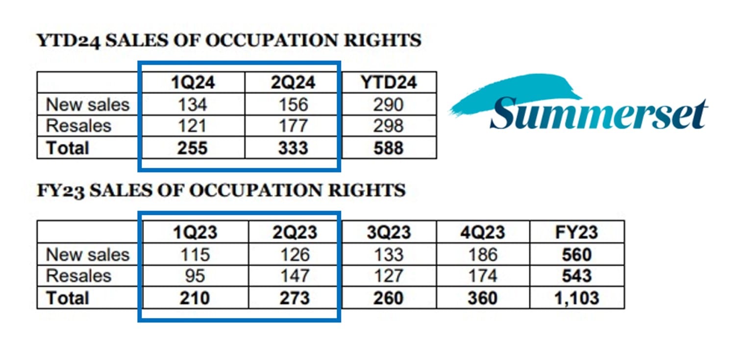 Summerset achieves second highest six-month sale figures in ‘challenging market’