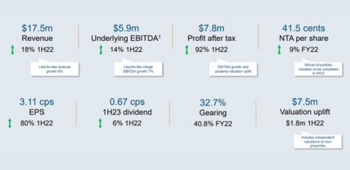 Affordable rental village operator Eureka’s HY23 profit soars 92%