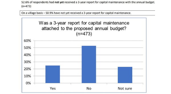 More than 50% of NSW retirement village residents surveyed yet to see an operator’s three-year expenditure plans