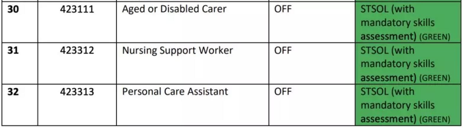 COVID-19 delays releases of Skilled Migration Occupation List – leaving aged care providers short on overseas-born staff