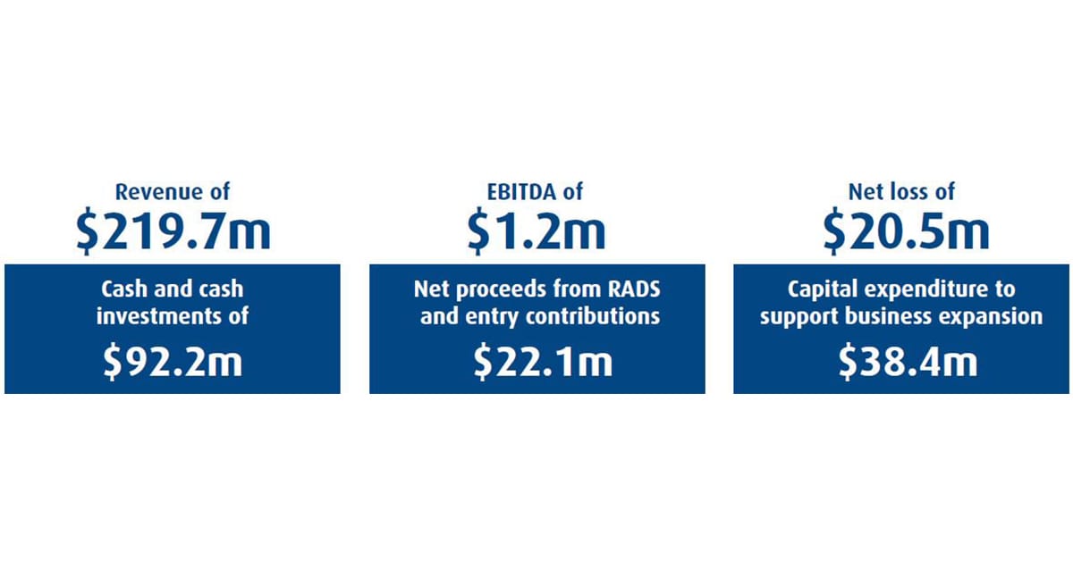 IRT Group slashes 2020/2021 capital expenditure by 50% after recording $20M loss – is scale needed to survive the storm?