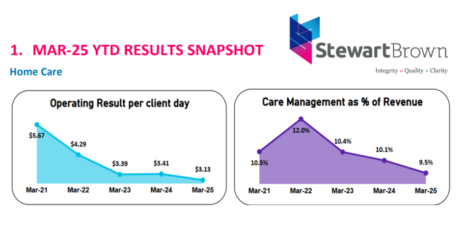 Why home care prices must rise under Support at Home: StewartBrown