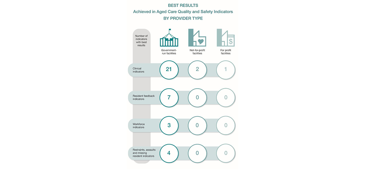 Government-run and Not For Profits out-performing For Profits on quality indicators, Royal Commission research says – but data raises some questions