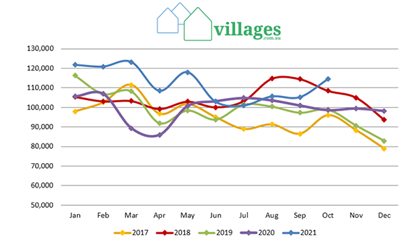 Village enquiry rates rebound post-COVID – October biggest month ever on villages.com.au setting up pre-and post-Christmas sales