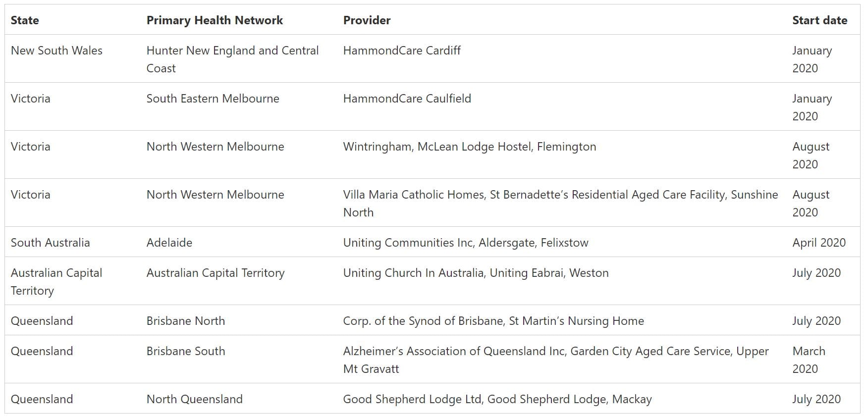 Referrals now available for Specialist Dementia Care Program (SDCP) – 10 units now across Australia