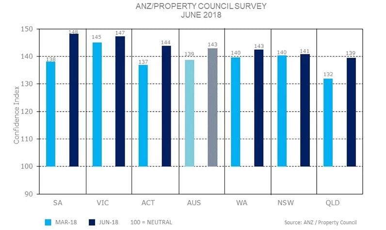 Retirement living booming as expectations for NSW housing prices slip: Property Council and ANZ