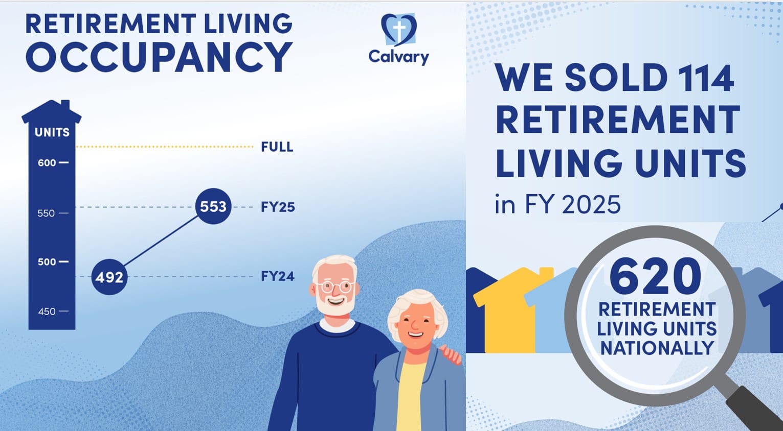 Calvary Health Care expands retirement portfolio amid 11.6% annual sales price surge