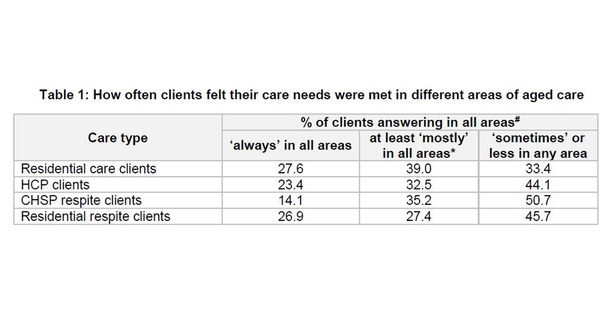 One-third of aged care residents say their care needs are not met – from sample of just 400, Royal Commission report states – but quality of life still rated as high