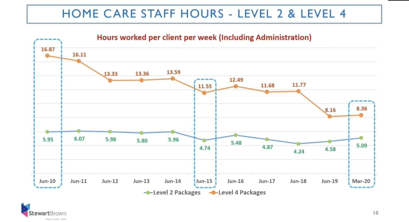 Home care hours have dropped 30 minutes in the last year, Grant Corderoy says – and it’s not only due to COVID