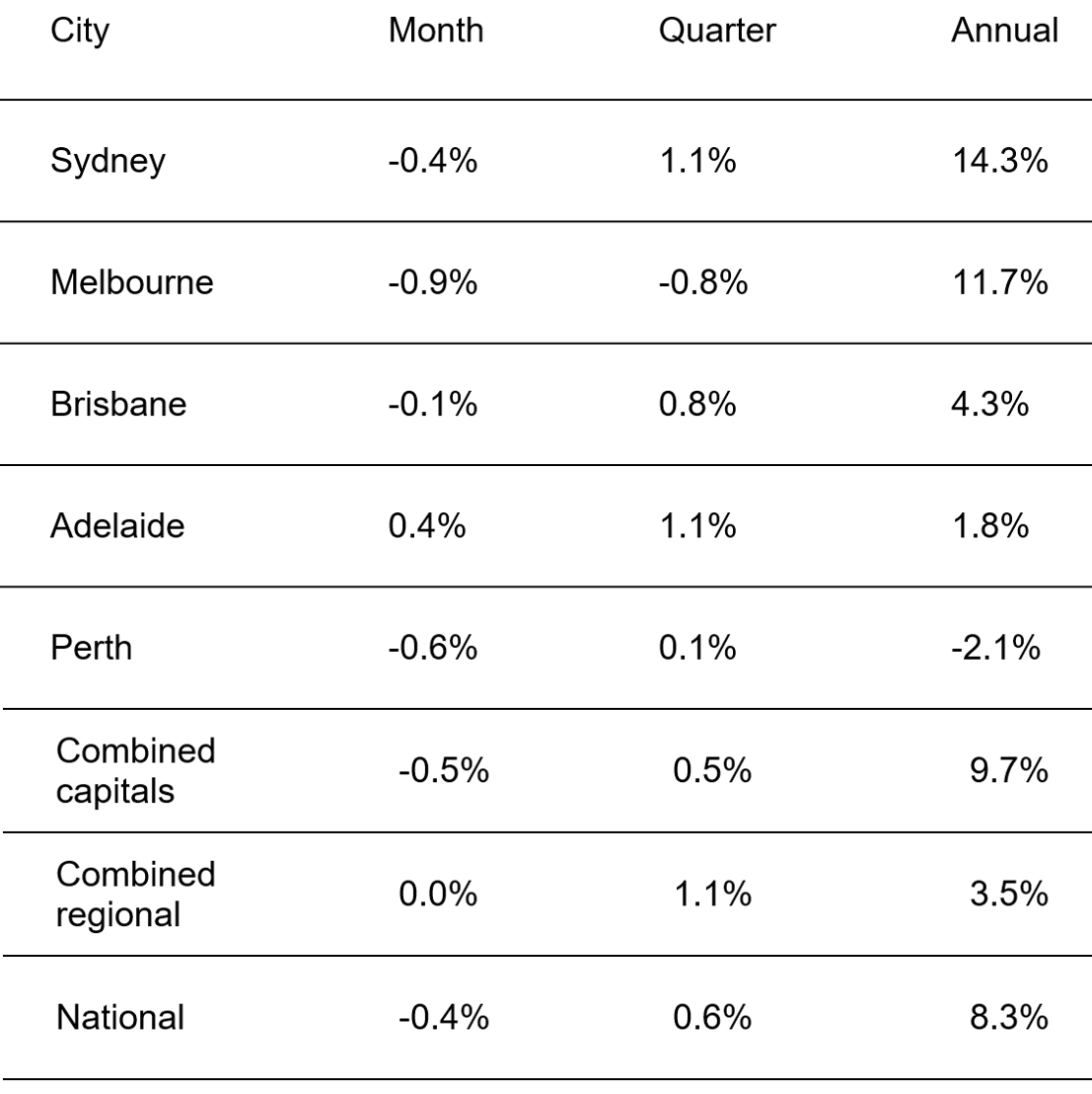 Despite falls in March/April, house values over 12 months still 10%+ up
