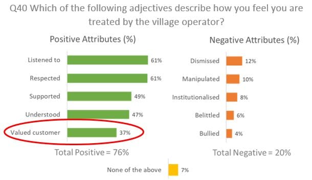 Do retirement village operators value their customers? Apparently not.