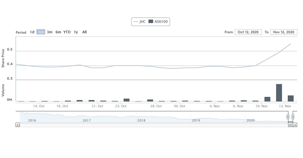 Is Japara in play? Share price boosted by 60% after Andrew Sudholz and David di Pilla both increase their stake