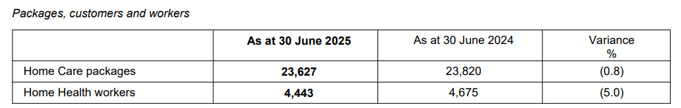 Australian Unity FY25 results: acquisitions drive profits higher