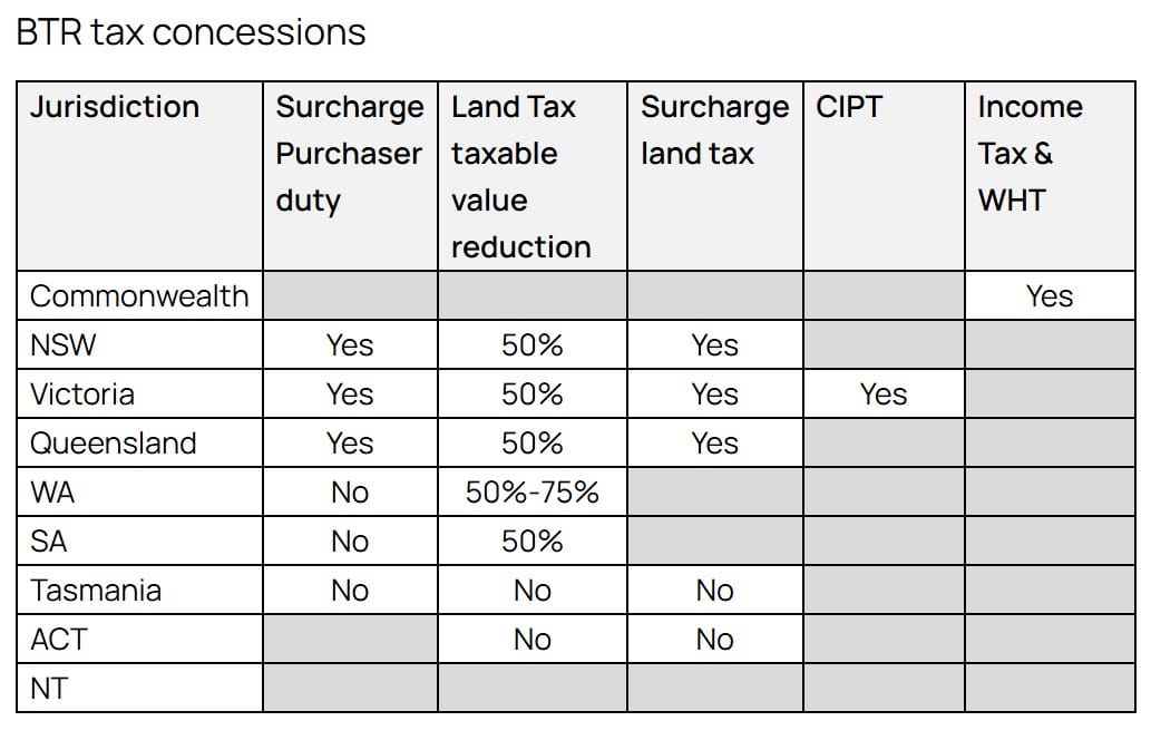 Build to Rent booms on Govt largesse, while retirement living left behind