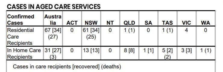 COVID-19: confirmed cases in aged care plateau as Newmarch House residents given all-clear