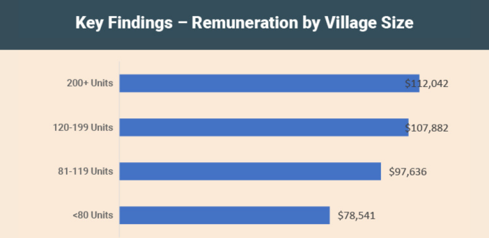 Investing in excellence: the village sector needs to bridge the ‘compensation gap’ for Retirement Village Managers