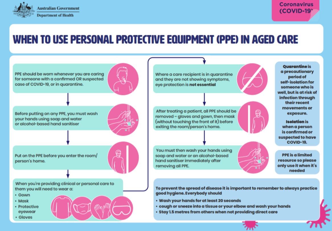 Only one in three aged care workers have completed the Government’s PPE training