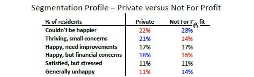 Private Vs Not For Profit villages – what do residents think?