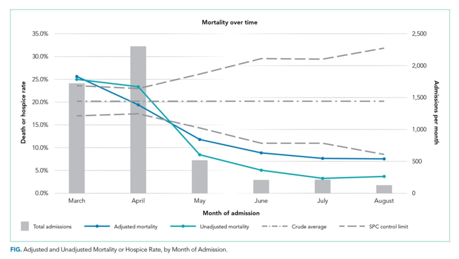 COVID deaths rates fall by 18% for hospitalised patients, studies find