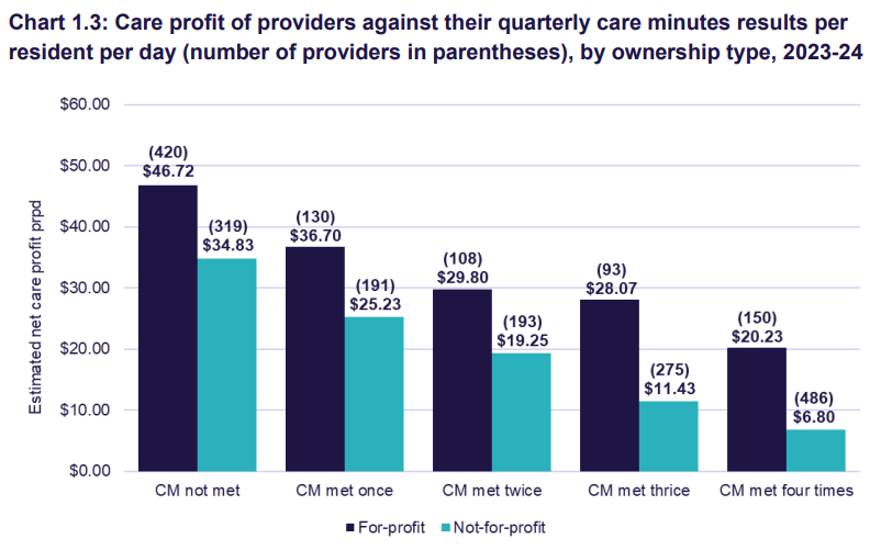 Residential aged care providers using funding for care minutes to boost profits: Govt report