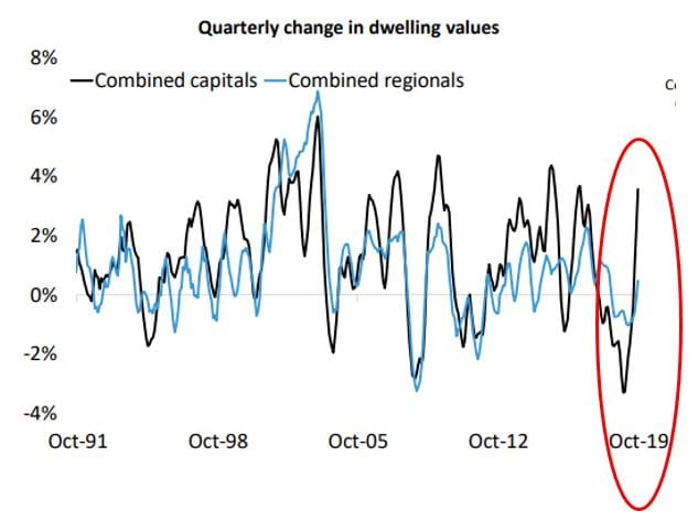 “Sizzling housing market? Yeah, yeah but nah” attitude continues to impact RV settlements