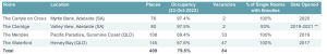 Image credit: Estia Health’s October 2022 Jarden Investor Presentation