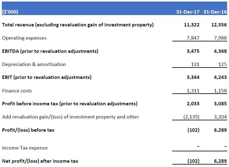 Rental village operator Eureka posts $100K loss for FH18 – but occupancy up from 83% to 92%