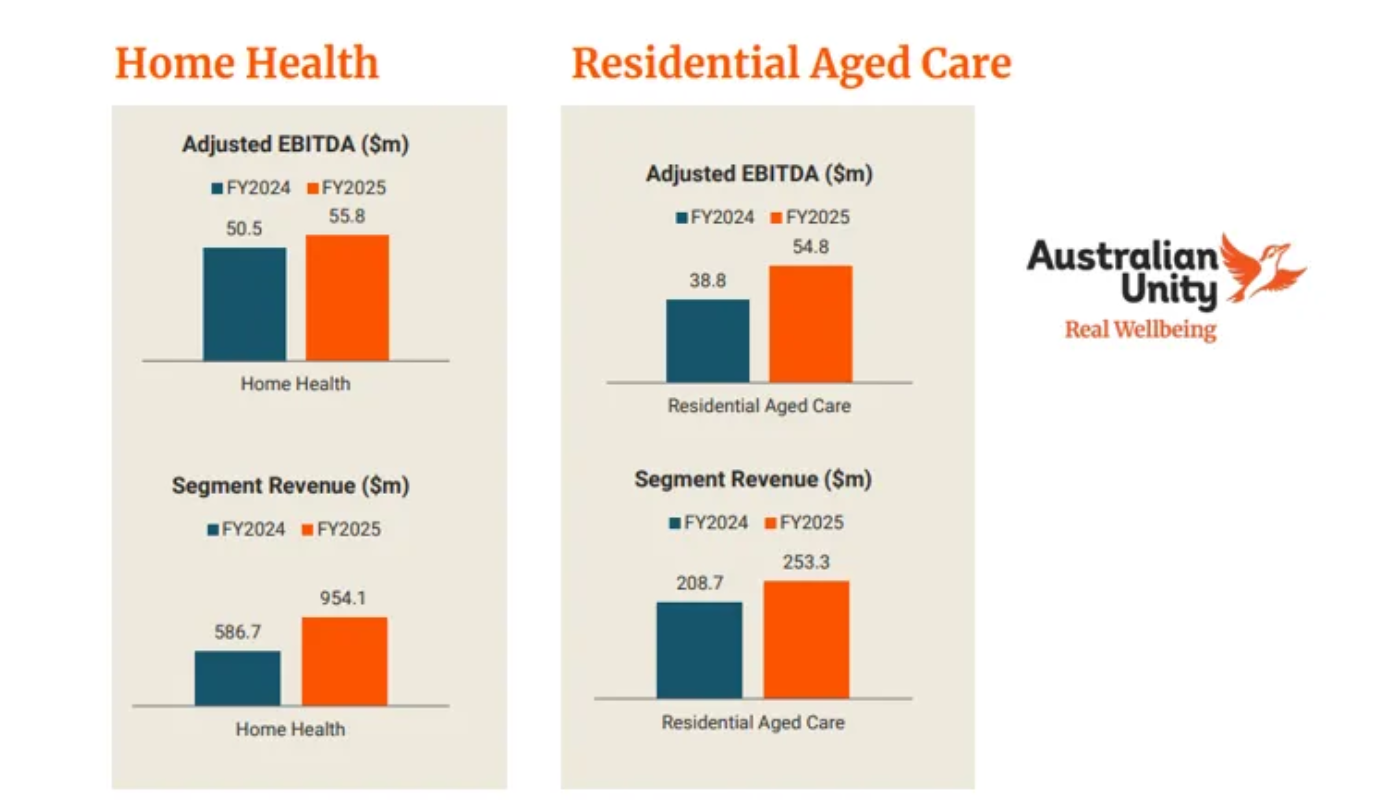 Australian Unity FY25 results: acquisitions drive profits higher