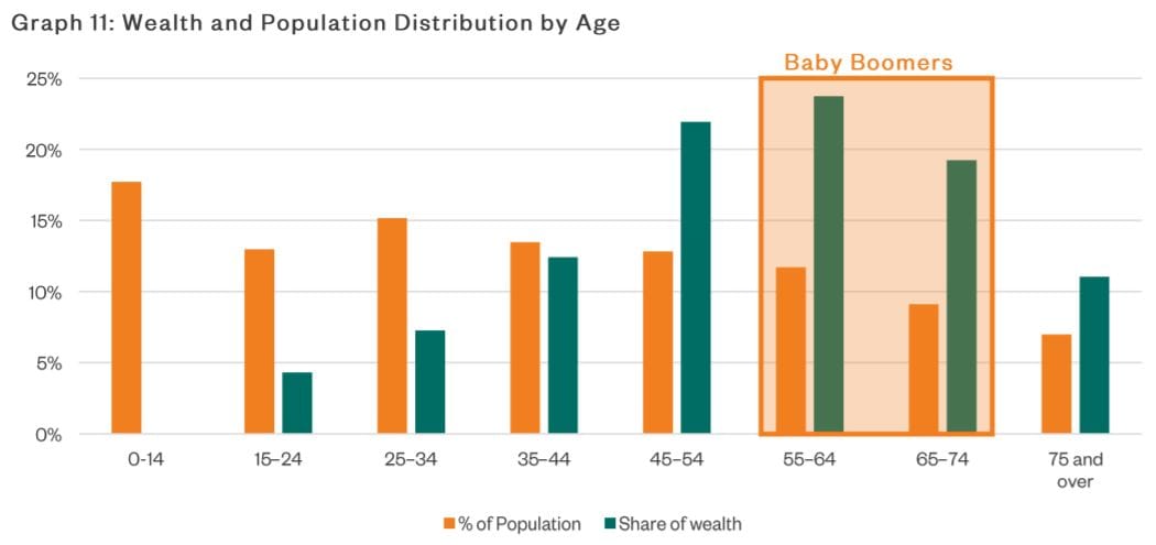 International aged care funding systems like levies and social insurance have “limited” use for Australia – but sector could be sustainable