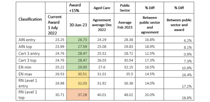 Even with 15% pay rise, aged care staff are still earning less than their public hospital colleagues post image