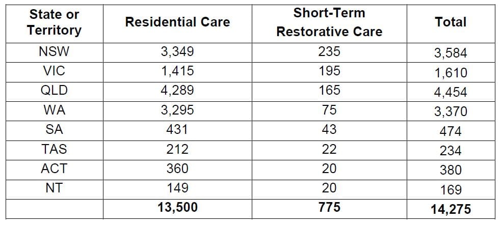 2018-19 ACAR now open for applications: 14,200+ aged care places post image