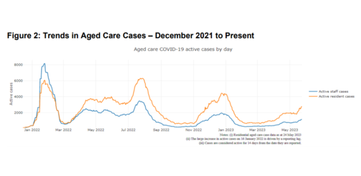 Aged care COVID-19 cases keep rising – 18% of homes affected post image