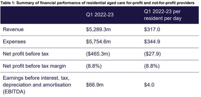 Fed Govt’s inaugural Quarterly Financial Report: residential aged care is “even worse than we thought” post image