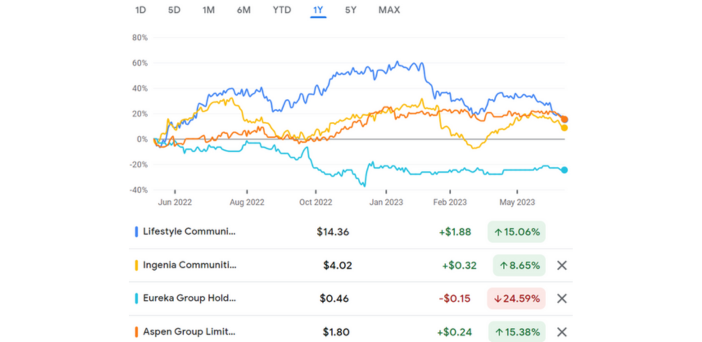 How the retirement living and land lease providers ASX prices have fared in FY22/23 post image