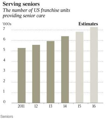 Aged care franchises prove a booming business for the US post image