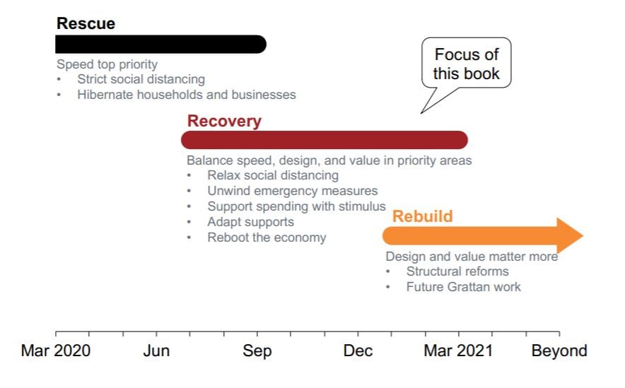 Australia will need up to $90 billion extra funding after COVID-19, Grattan Institute report says post image