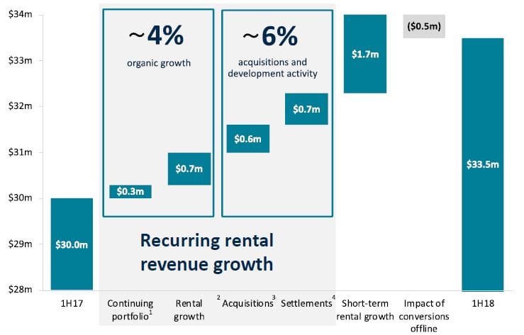 Gateway downgrades guidance for 2018 FY – blames downturn in housing market post image