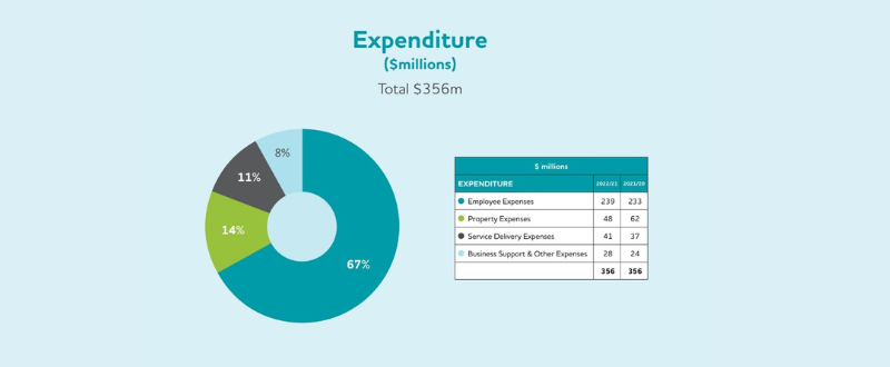 BaptistCare “not immune” to aged care financial woes, posts $8M deficit for 2022 post image