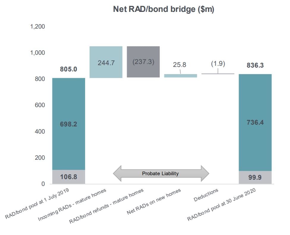 Estia results show RAD inflows dropped 64% since COVID – $500 million in cash leaving the sector post image