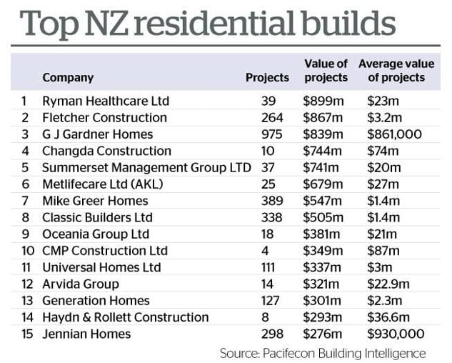 Ryman named NZ’s biggest residential builder – retirement villages take four of top 12 spots post image
