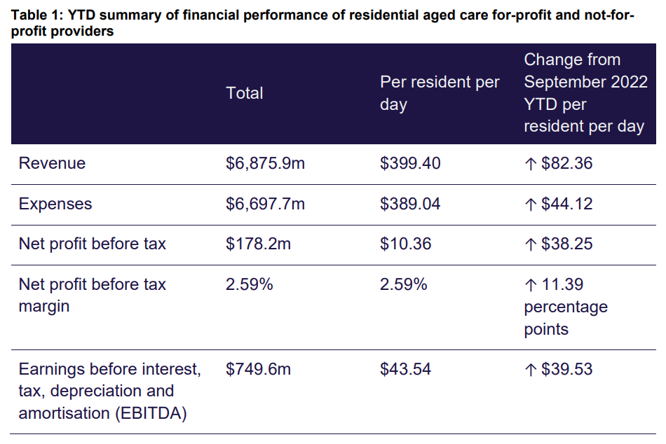 Funding reforms improving aged care profitability but appropriate accommodation pricing needed, latest QFS reveals post image