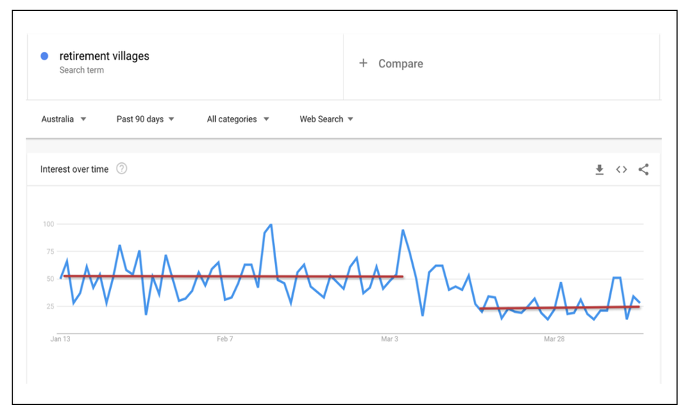Retirement village customer searches down 50% to 5 year low post image