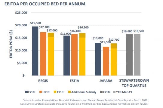 Top Not For Profits make more dollars than listed operators on EBITDA per bed post image