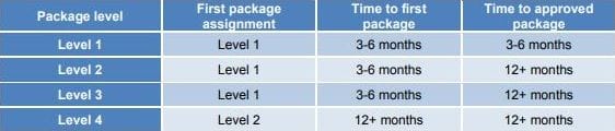 The Catch 22 of extreme waiting times for home care packages post image