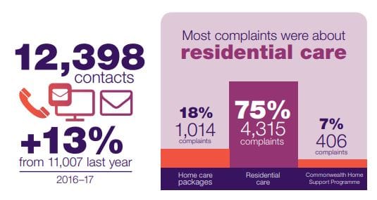 Aged Care Royal Commission sparks 30% rise in complaints plus after hours audits post image