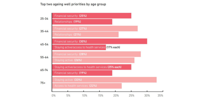 The future of aged care is not about care post image