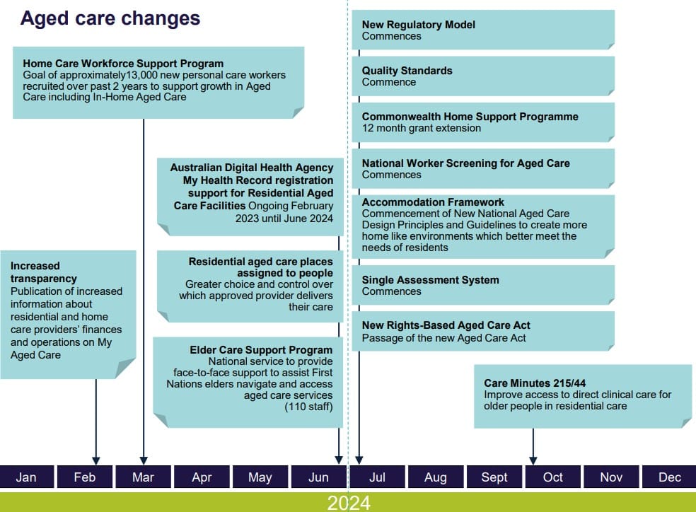 The roadmap ahead: what are the reforms coming for aged care in 2024? post image