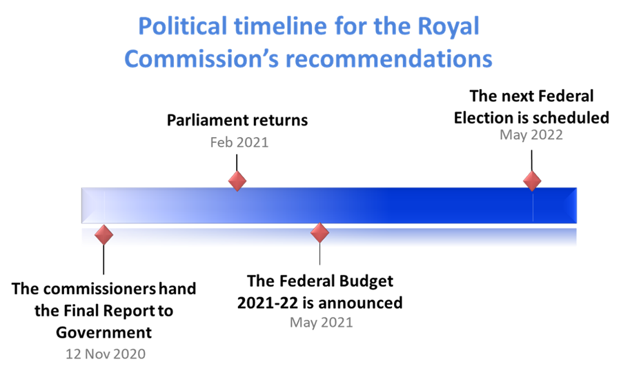 57% of aged care operators running at a loss by the end of FY20, Grant Corderoy says – how many will close their doors before the Royal Commission ends? post image