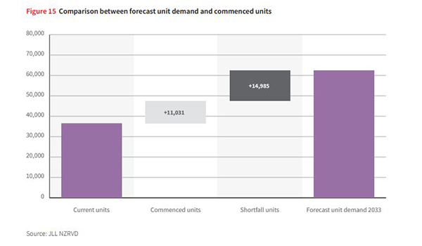 NZ will need 26,000 retirement village units in next decade: JLL report post image